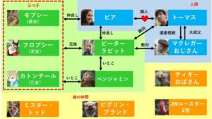 映画『ピーターラビット』登場人物相関図＆家系図!キャスト ...